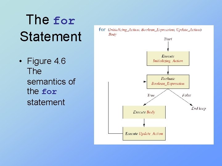 The for Statement • Figure 4. 6 The semantics of the for statement 