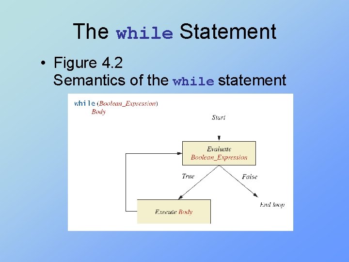 The while Statement • Figure 4. 2 Semantics of the while statement 