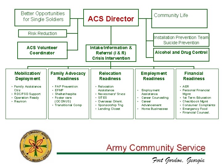 Better Opportunities for Single Soldiers ACS Director Risk Reduction ACS Volunteer Coordinator Mobilization/ Deployment