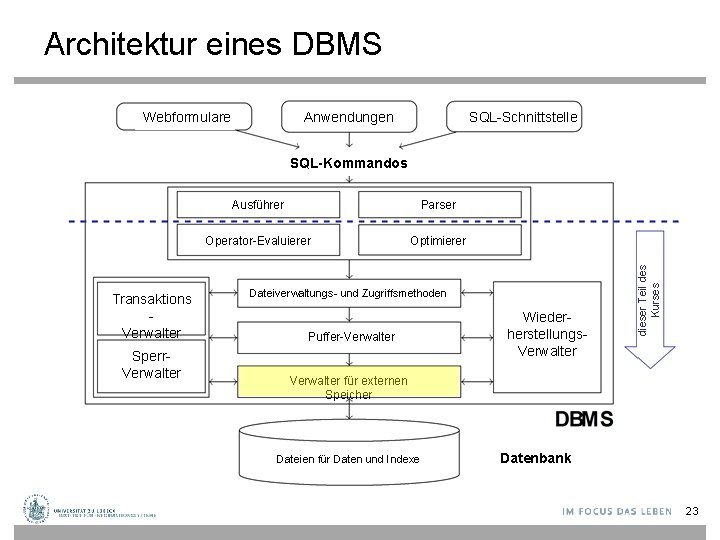 Architektur eines DBMS Anwendungen Webformulare SQL-Schnittstelle Transaktions Verwalter Sperr. Verwalter Ausführer Parser Operator-Evaluierer Optimierer