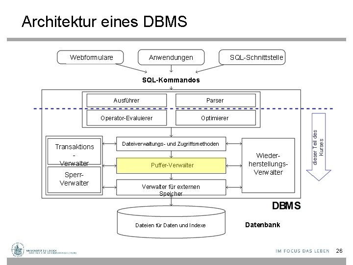 Architektur eines DBMS Anwendungen Webformulare SQL-Schnittstelle Transaktions Verwalter Sperr. Verwalter Ausführer Parser Operator-Evaluierer Optimierer