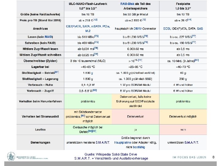 Quelle: Wikipedia Solid-State Drive S. M. A. R. T. = Verschleiß- und Ausfallsvorhersage 8