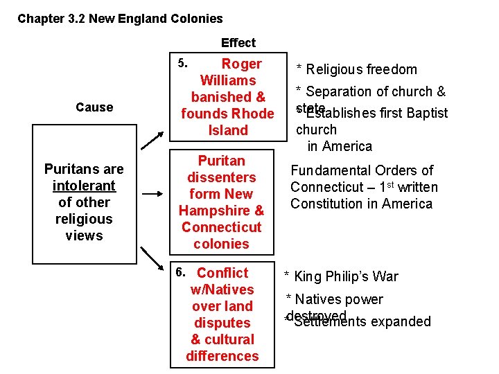 Chapter 3. 2 New England Colonies Effect Roger Williams banished & founds Rhode Island