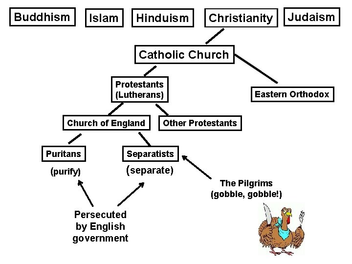 Buddhism Islam Hinduism Christianity Judaism Catholic Church Protestants (Lutherans) Church of England Eastern Orthodox