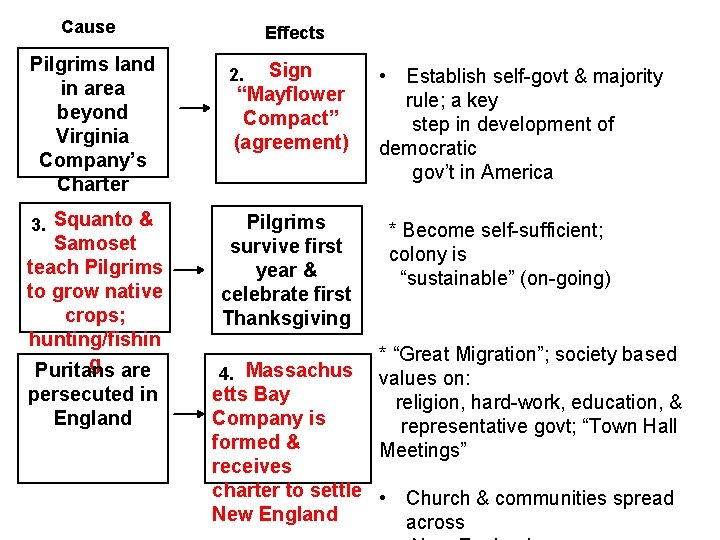 Cause Pilgrims land in area beyond Virginia Company’s Charter 3. Squanto & Samoset teach