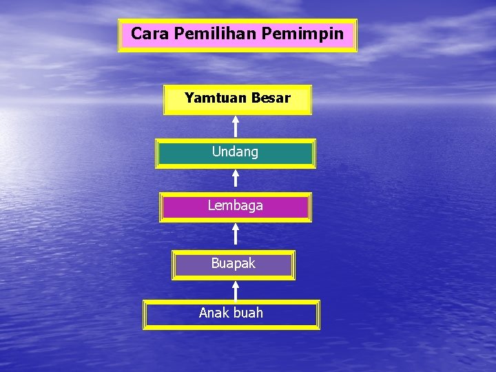 Cara Pemilihan Pemimpin Yamtuan Besar Undang Lembaga Buapak Anak buah 