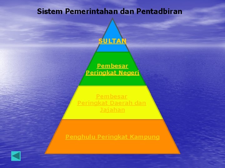 Sistem Pemerintahan dan Pentadbiran SULTAN Pembesar Peringkat Negeri Pembesar Peringkat Daerah dan Jajahan Penghulu