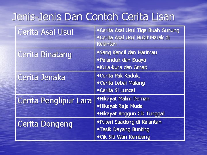 Jenis-Jenis Dan Contoh Cerita Lisan Cerita Asal Usul • Cerita Asal Usul Tiga Buah