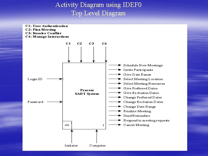 Activity Diagram using IDEF 0 Top Level Diagram 