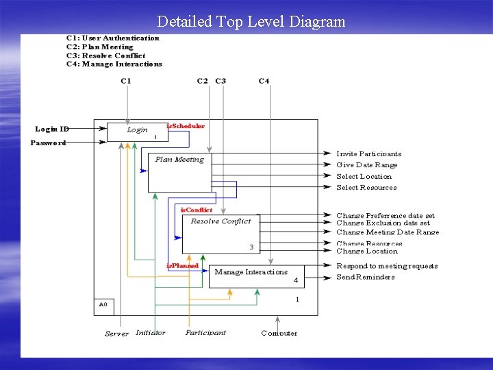 Detailed Top Level Diagram 