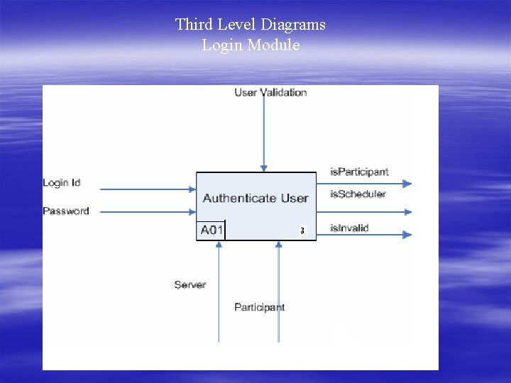 Third Level Diagrams Login Module 