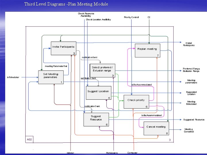 Third Level Diagrams -Plan Meeting Module 