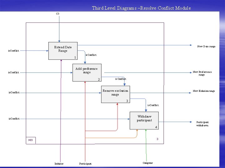 Third Level Diagrams –Resolve Conflict Module 