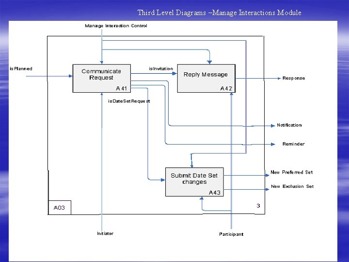 Third Level Diagrams –Manage Interactions Module 