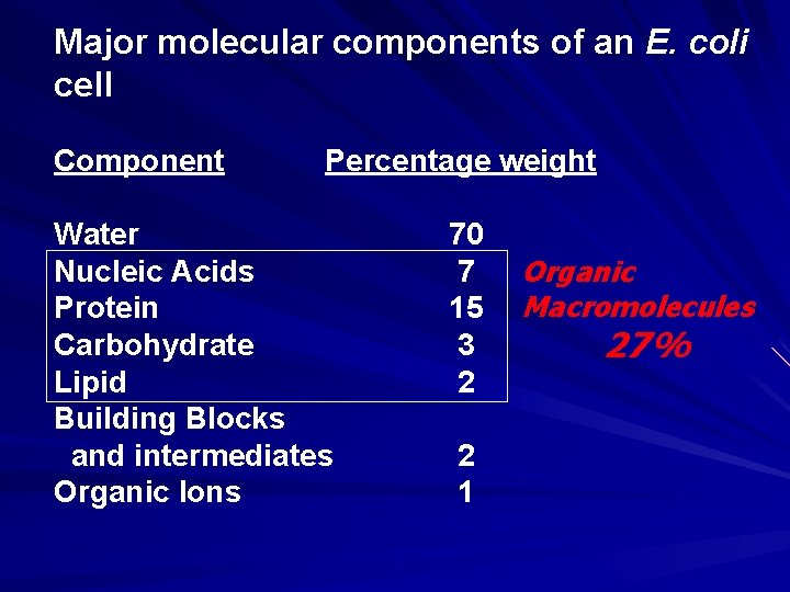 Major molecular components of an E. coli cell Component Percentage weight Water Nucleic Acids