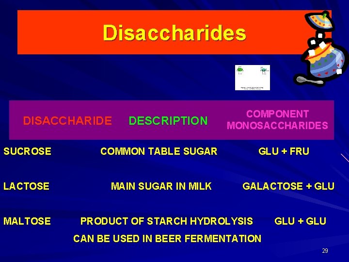 Disaccharides DISACCHARIDE DESCRIPTION SUCROSE COMMON TABLE SUGAR LACTOSE MAIN SUGAR IN MILK MALTOSE COMPONENT