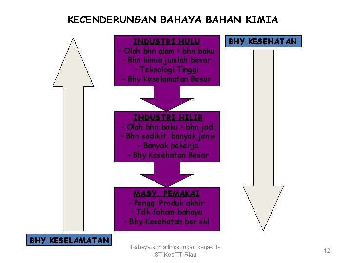 KECENDERUNGAN BAHAYA BAHAN KIMIA INDUSTRI HULU - Olah bhn alam > bhn baku -