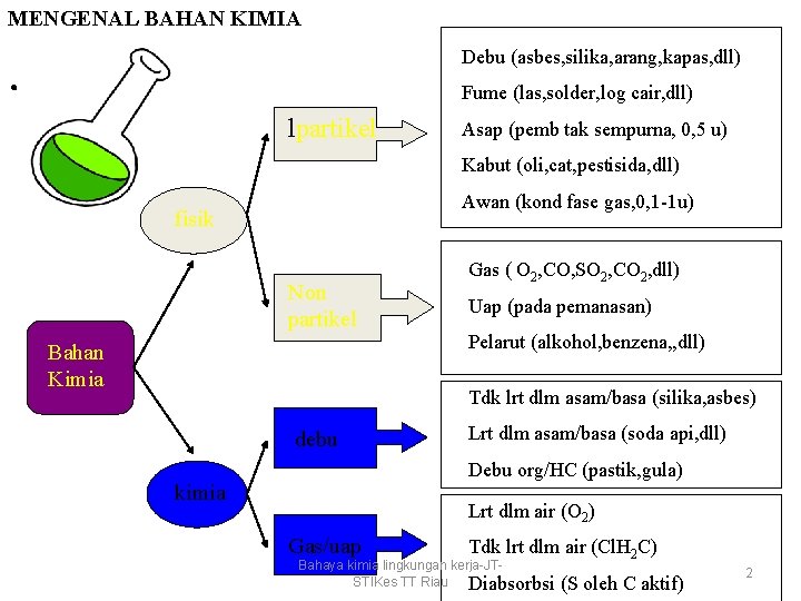 MENGENAL BAHAN KIMIA . Debu (asbes, silika, arang, kapas, dll) Fume (las, solder, log