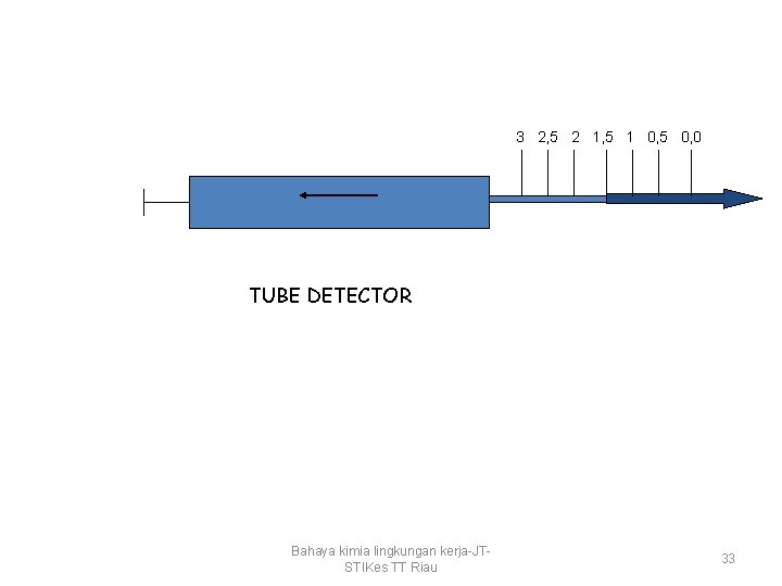 3 2, 5 2 1, 5 1 0, 5 0, 0 TUBE DETECTOR Bahaya