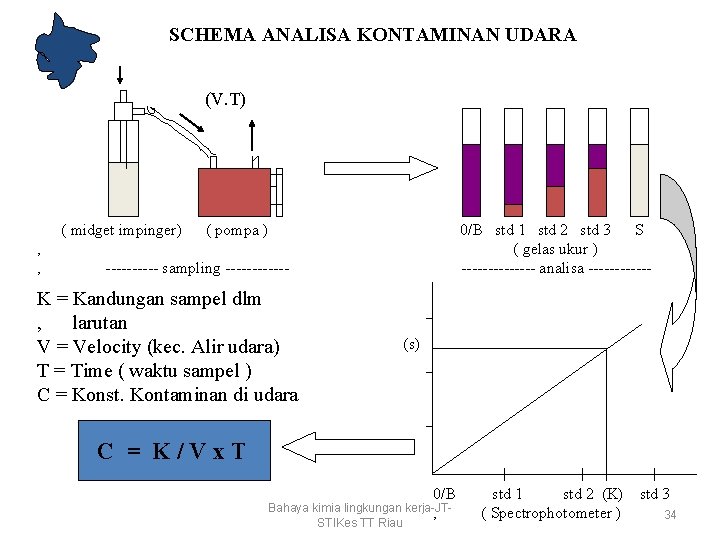 SCHEMA ANALISA KONTAMINAN UDARA (V. T) ( midget impinger) , , ( pompa )