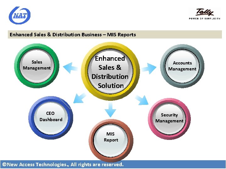 Enhanced Sales & Distribution Business – MIS Reports Sales Management Enhanced Sales & Distribution