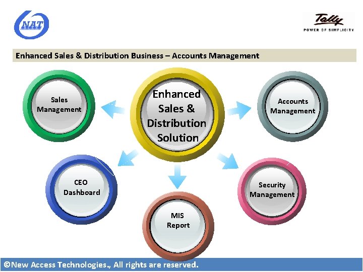 Enhanced Sales & Distribution Business – Accounts Management Sales Management Enhanced Sales & Distribution