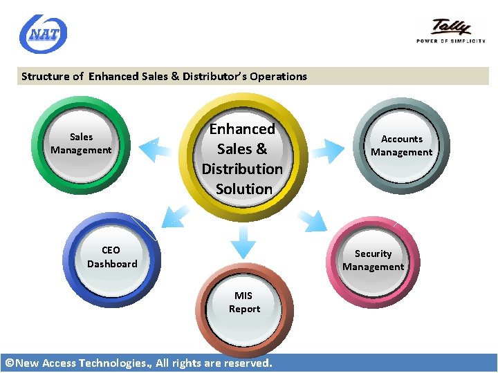 Structure of Enhanced Sales & Distributor’s Operations Sales Management Enhanced Sales & Distribution Solution