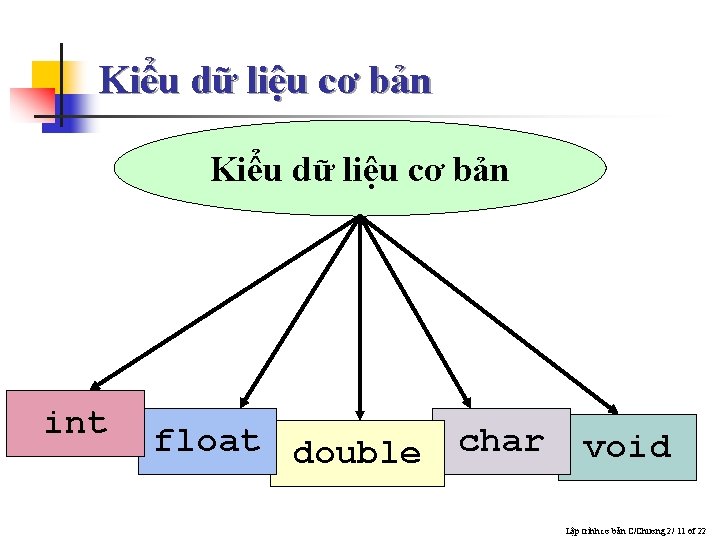 Kiểu dữ liệu cơ bản int float double char void Lập trình cơ bản