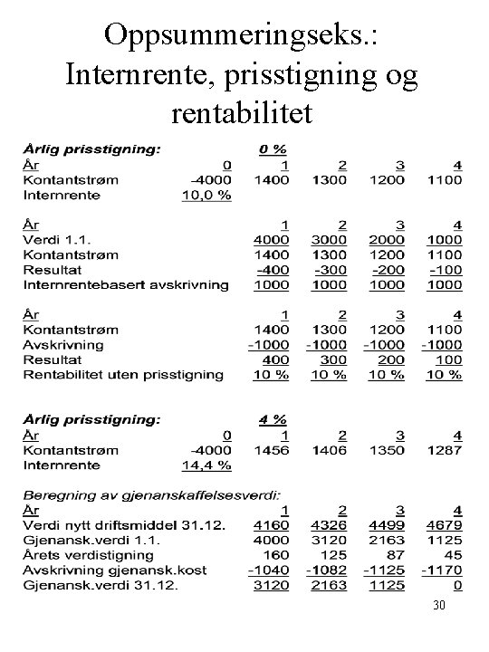 Oppsummeringseks. : Internrente, prisstigning og rentabilitet 30 