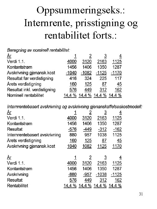 Oppsummeringseks. : Internrente, prisstigning og rentabilitet forts. : 31 