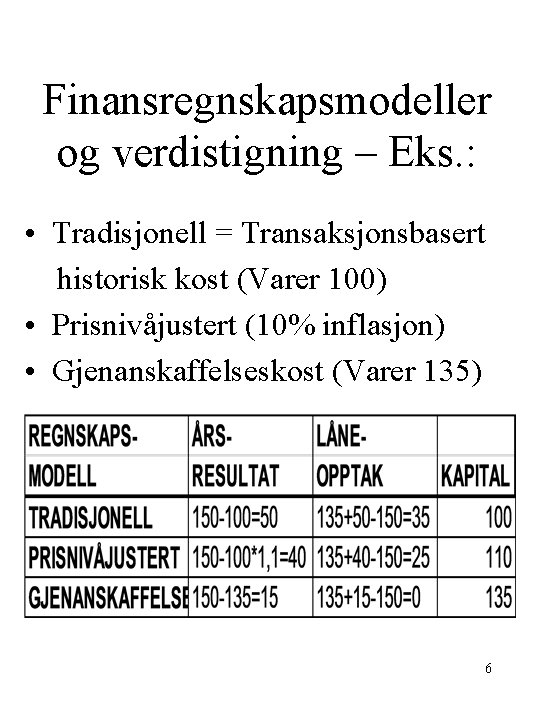 Finansregnskapsmodeller og verdistigning – Eks. : • Tradisjonell = Transaksjonsbasert historisk kost (Varer 100)