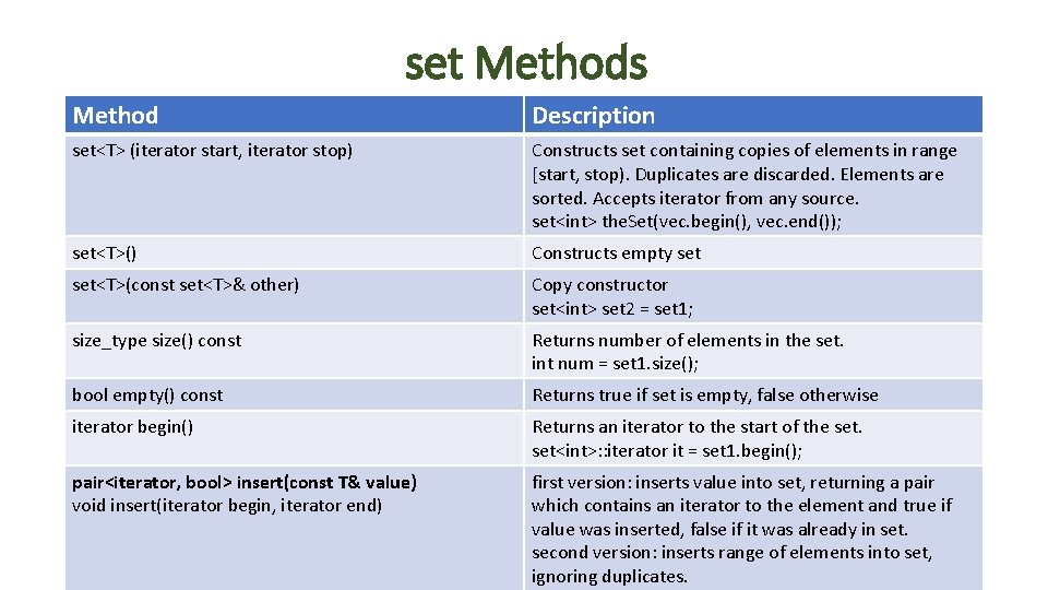 set Methods Method Description set<T> (iterator start, iterator stop) Constructs set containing copies of