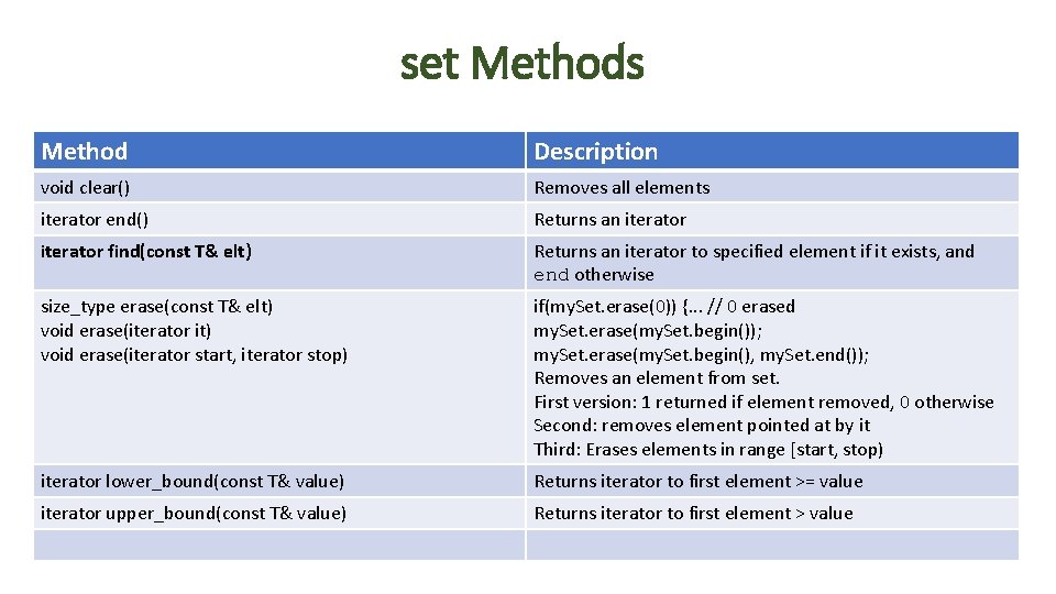 set Methods Method Description void clear() Removes all elements iterator end() Returns an iterator
