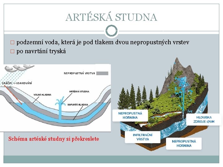 ARTÉSKÁ STUDNA � podzemní voda, která je pod tlakem dvou nepropustných vrstev � po