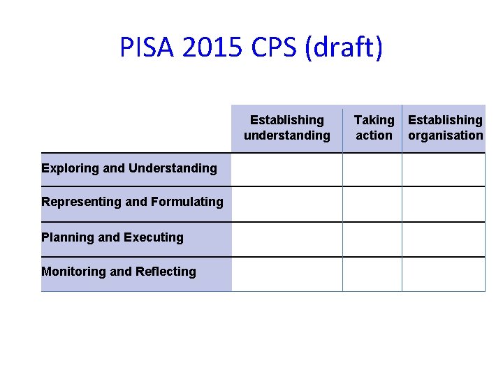 PISA 2015 CPS (draft) Establishing understanding Exploring and Understanding Representing and Formulating Planning and