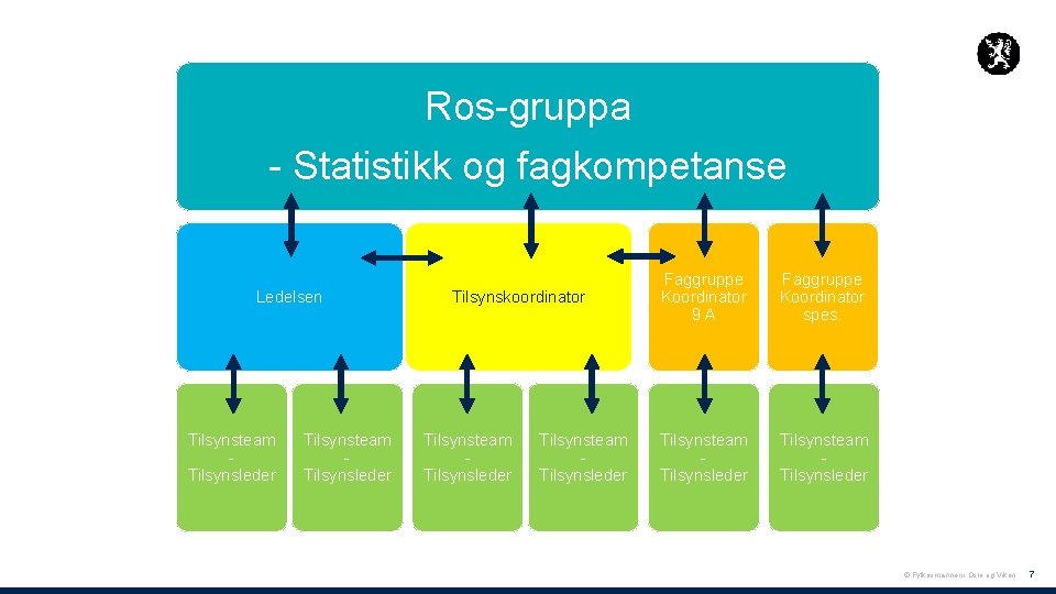 Ros-gruppa - Statistikk og fagkompetanse Ledelsen Tilsynsteam Tilsynsleder Tilsynskoordinator Tilsynsteam Tilsynsleder Faggruppe Koordinator 9