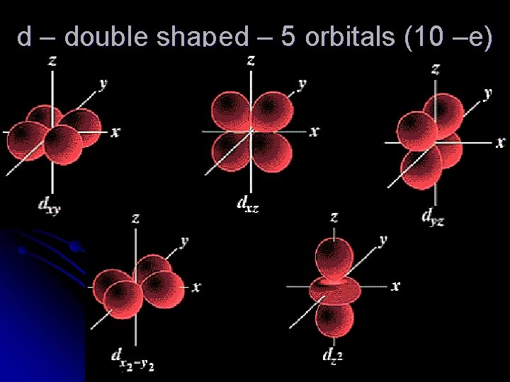 d – double shaped – 5 orbitals (10 –e) 