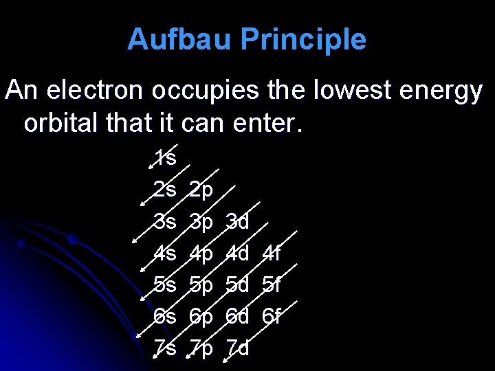 Aufbau Principle An electron occupies the lowest energy orbital that it can enter. 1