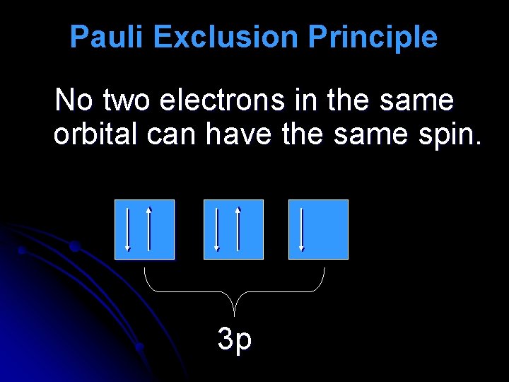Pauli Exclusion Principle No two electrons in the same orbital can have the same