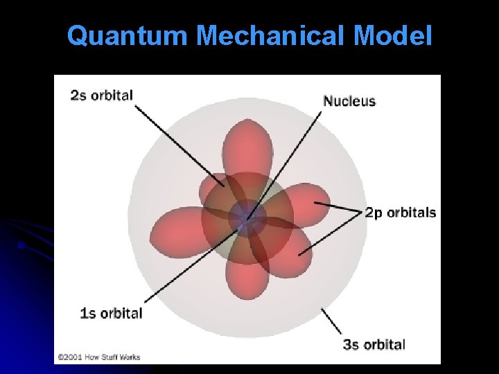 Quantum Mechanical Model 
