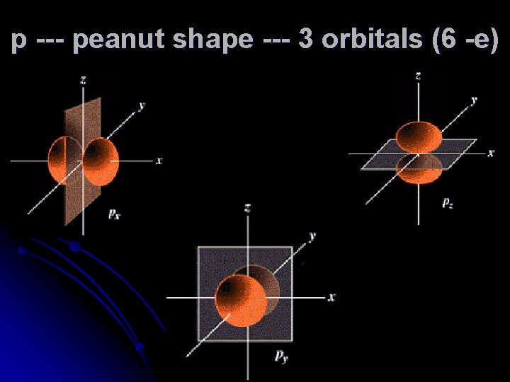 p --- peanut shape --- 3 orbitals (6 -e) 