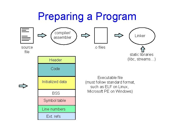 Preparing a Program compiler/ assembler source file Linker. o files Header static libraries (libc,