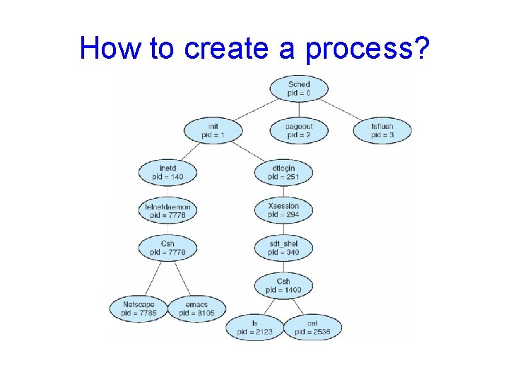 How to create a process? 