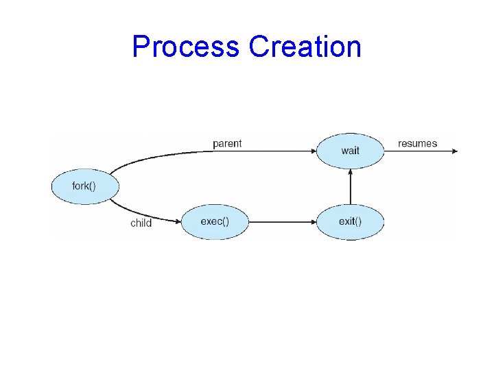 Process Creation 