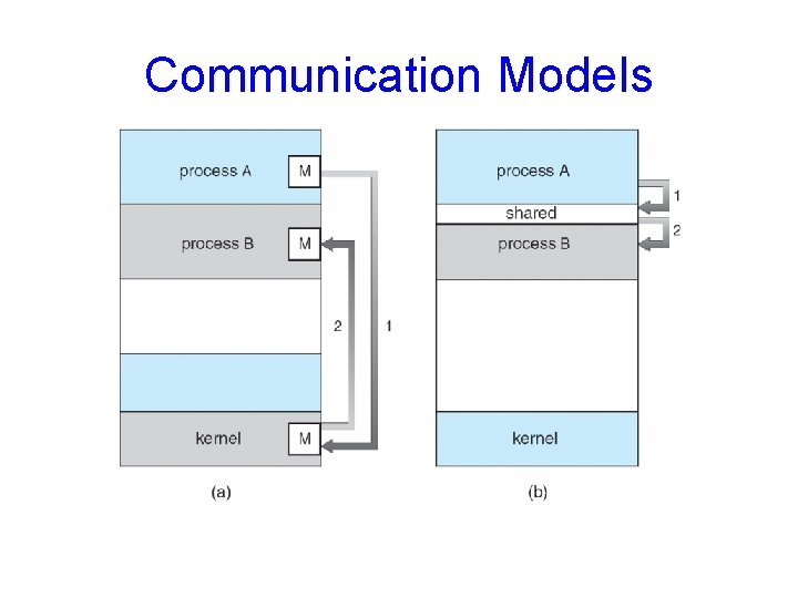 Communication Models 