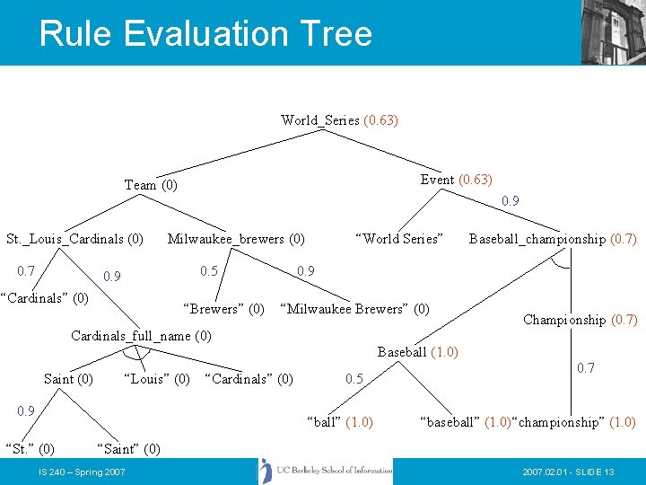 Rule Evaluation Tree World_Series (0. 63) Event (0. 63) Team (0) 0. 9 St. Rule Evaluation Tree World_Series (0. 63) Event (0. 63) Team (0) 0. 9 St.