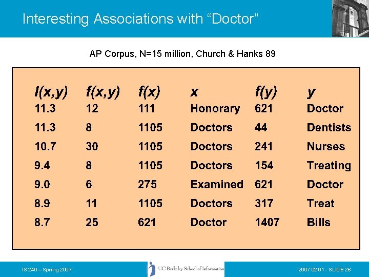 Interesting Associations with “Doctor” AP Corpus, N=15 million, Church & Hanks 89 IS 240 Interesting Associations with “Doctor” AP Corpus, N=15 million, Church & Hanks 89 IS 240