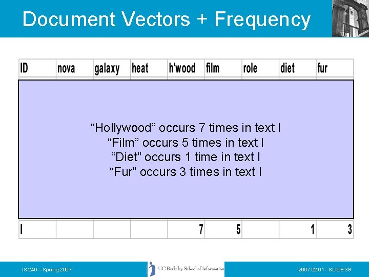 Document Vectors + Frequency “Hollywood” occurs 7 times in text I “Film” occurs 5 Document Vectors + Frequency “Hollywood” occurs 7 times in text I “Film” occurs 5