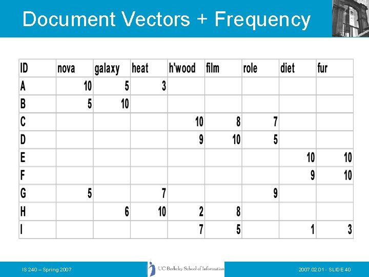 Document Vectors + Frequency IS 240 – Spring 2007. 02. 01 - SLIDE 40 Document Vectors + Frequency IS 240 – Spring 2007. 02. 01 - SLIDE 40