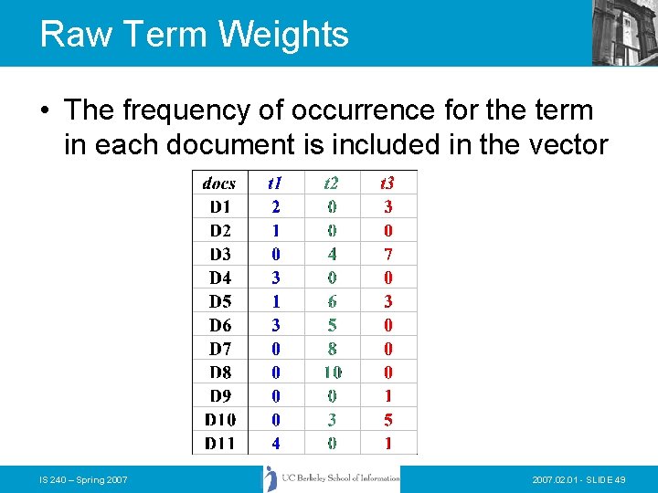 Raw Term Weights • The frequency of occurrence for the term in each document Raw Term Weights • The frequency of occurrence for the term in each document